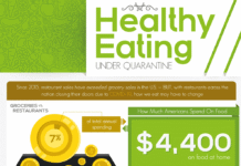 Infografica: diete sane in quarantena